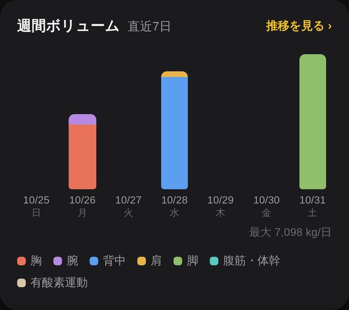 分析画面。直近7日のボリュームを部位別に色分けした棒グラフ